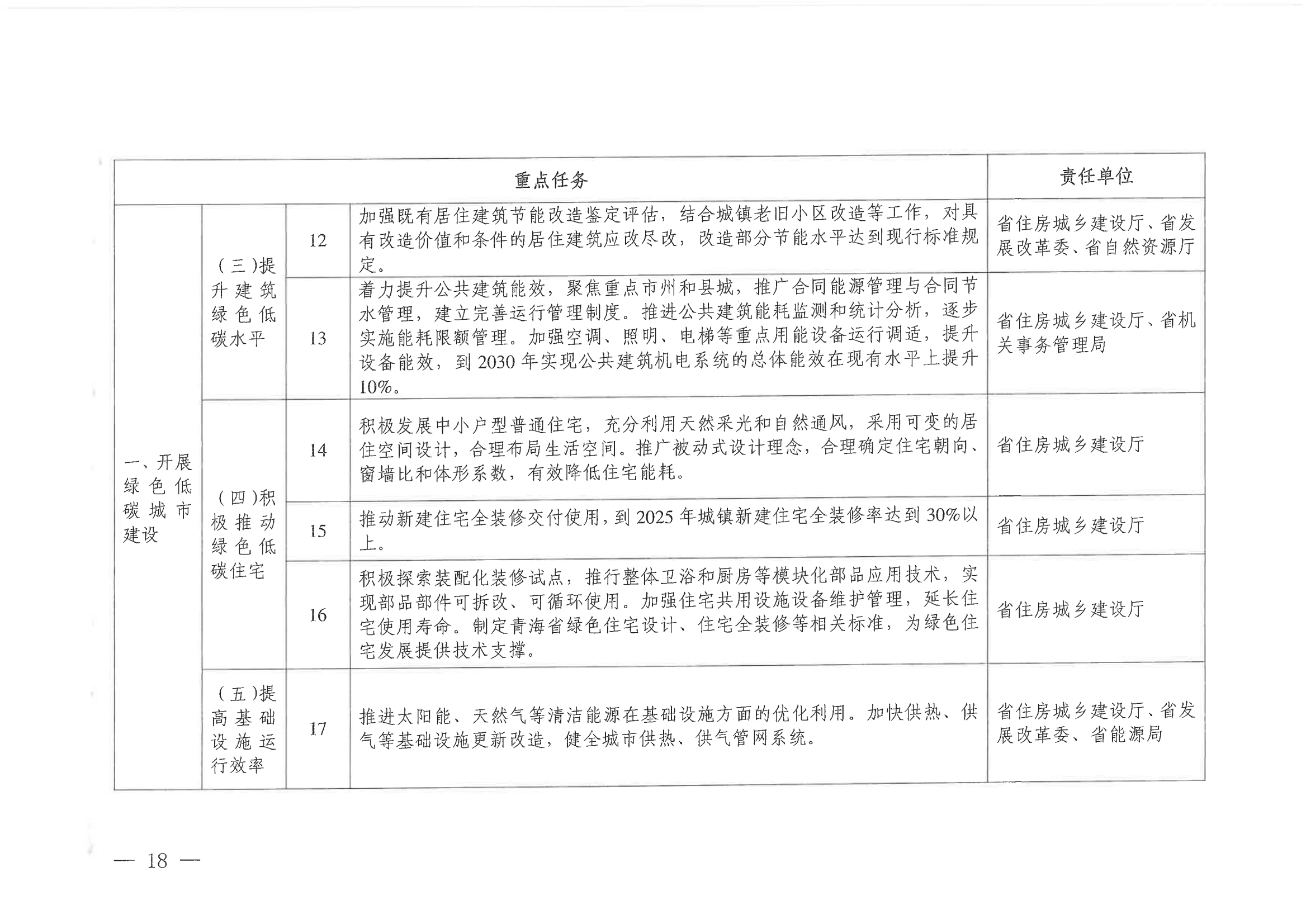 青海省住房和城乡建设厅  青海省发展和改革委员会关于印发《青海省城乡建设领域碳达峰实施方案》的通知_17