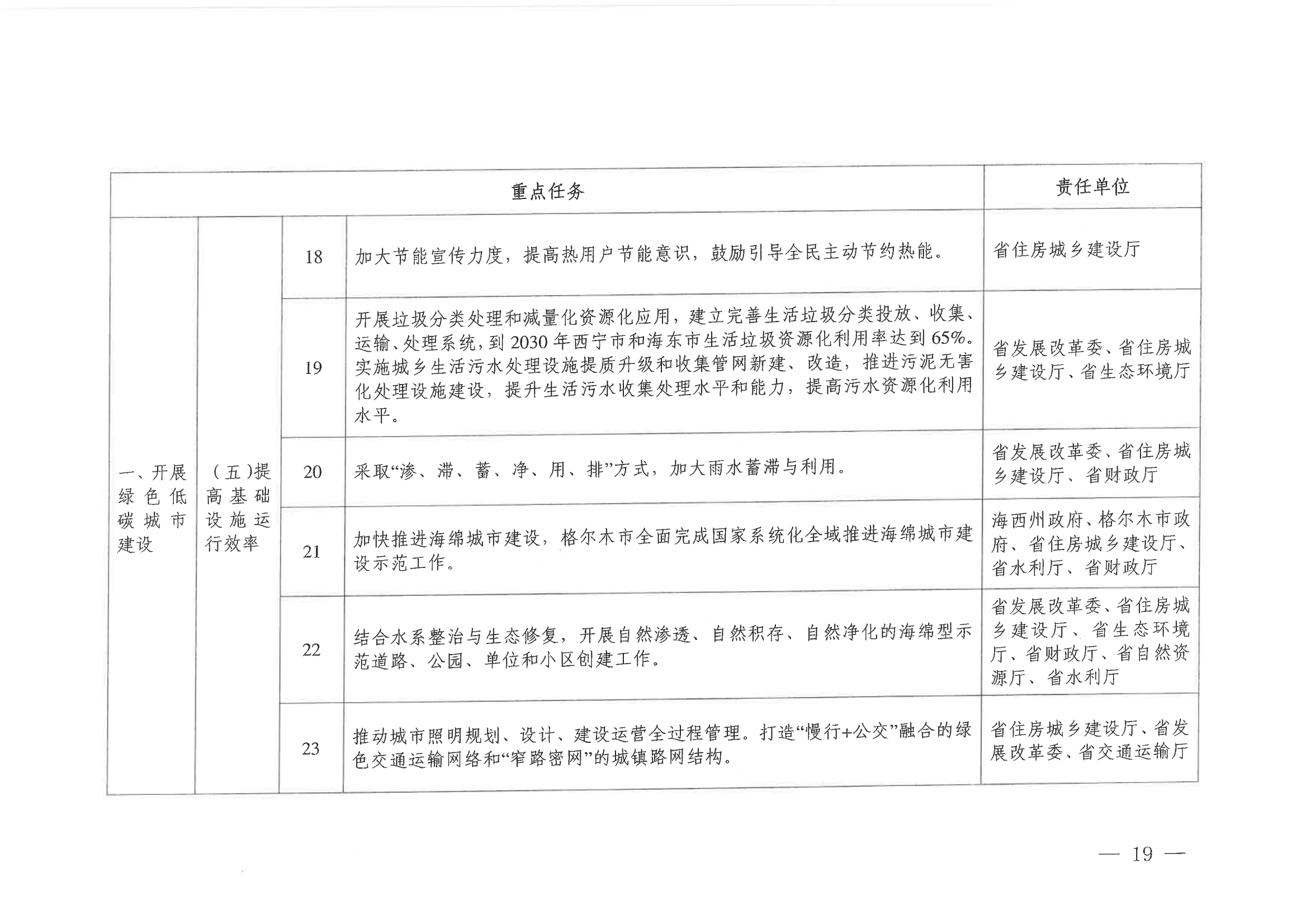 青海省住房和城乡建设厅  青海省发展和改革委员会关于印发《青海省城乡建设领域碳达峰实施方案》的通知_18