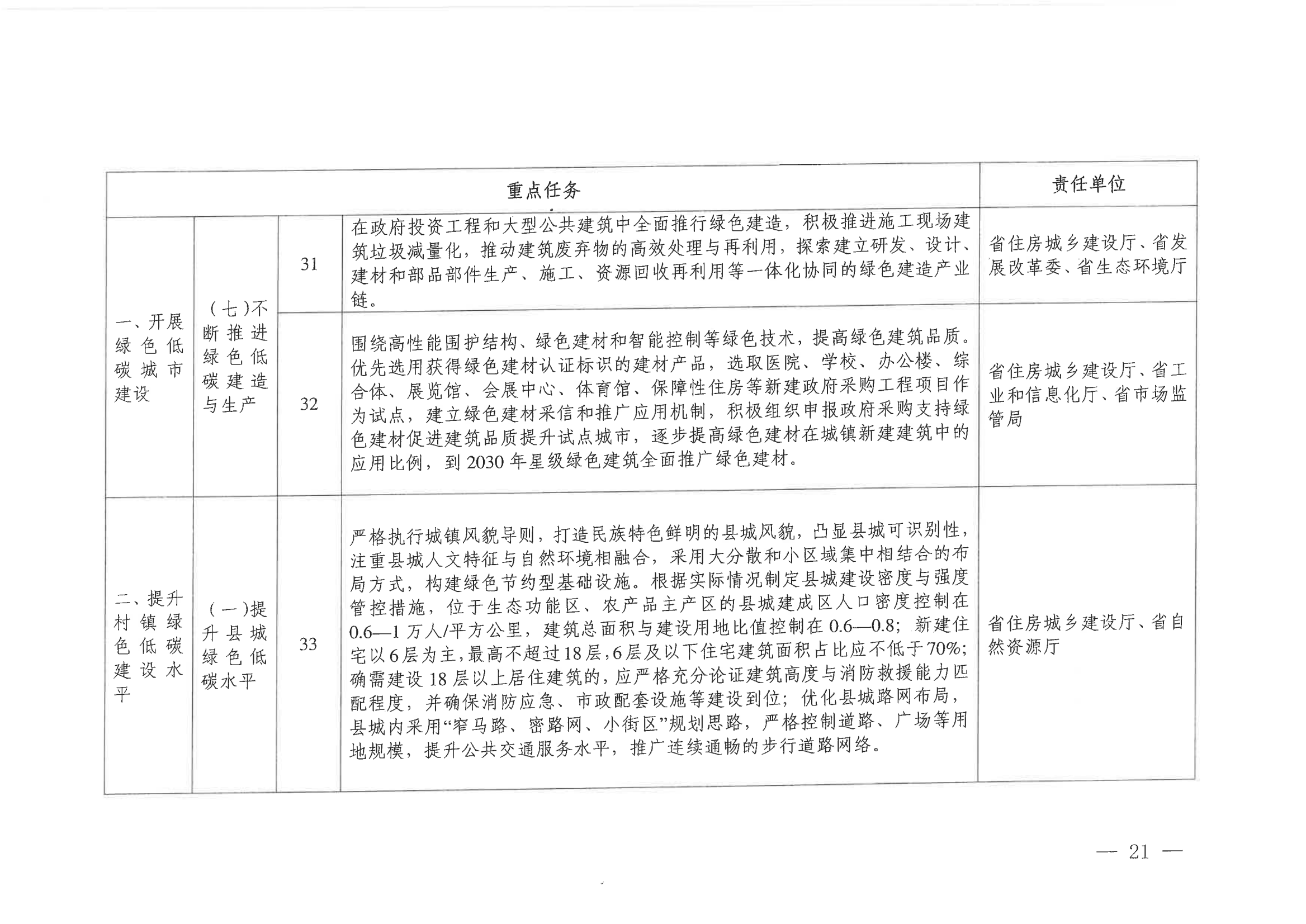 青海省住房和城乡建设厅  青海省发展和改革委员会关于印发《青海省城乡建设领域碳达峰实施方案》的通知_20