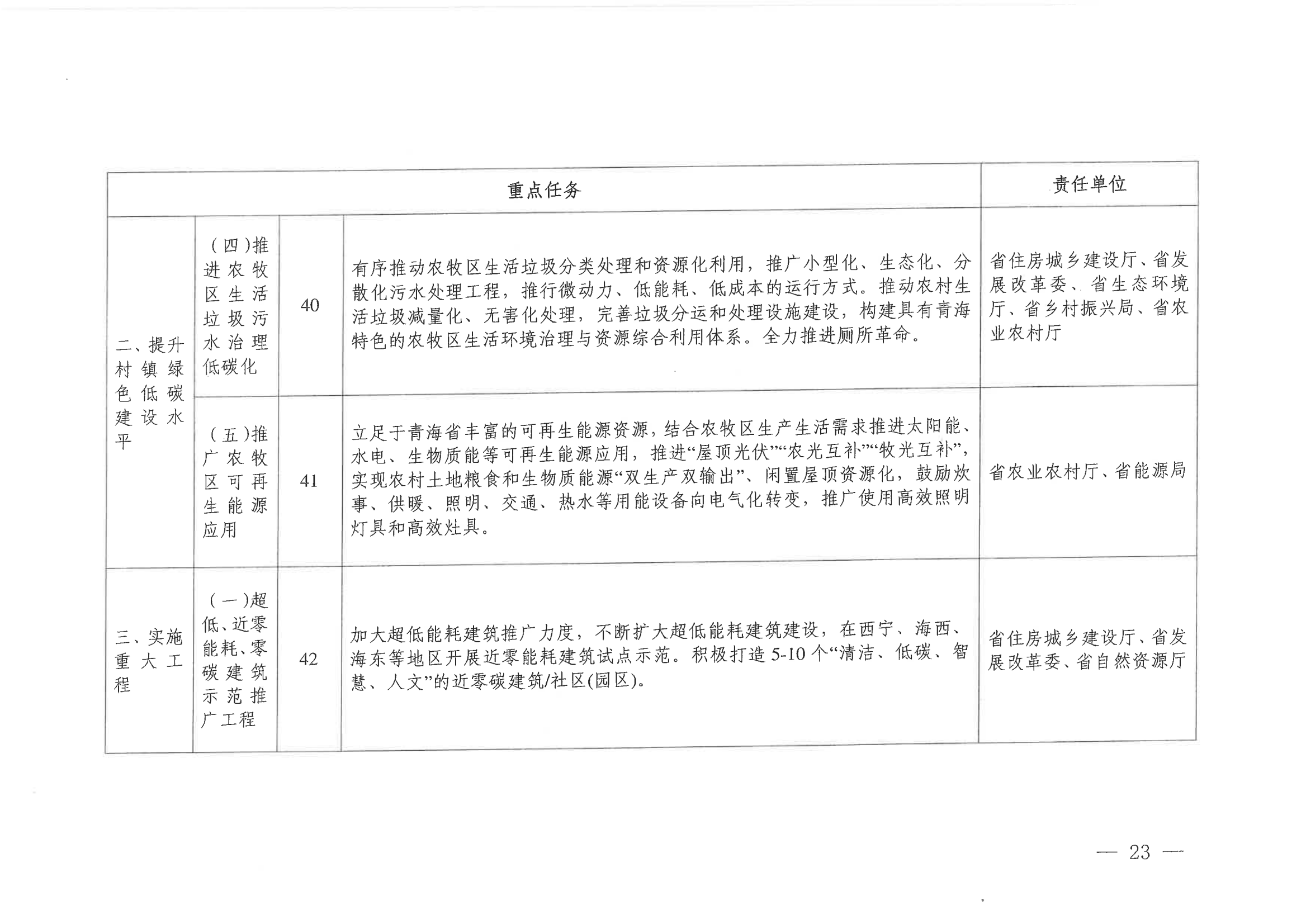 青海省住房和城乡建设厅  青海省发展和改革委员会关于印发《青海省城乡建设领域碳达峰实施方案》的通知_22