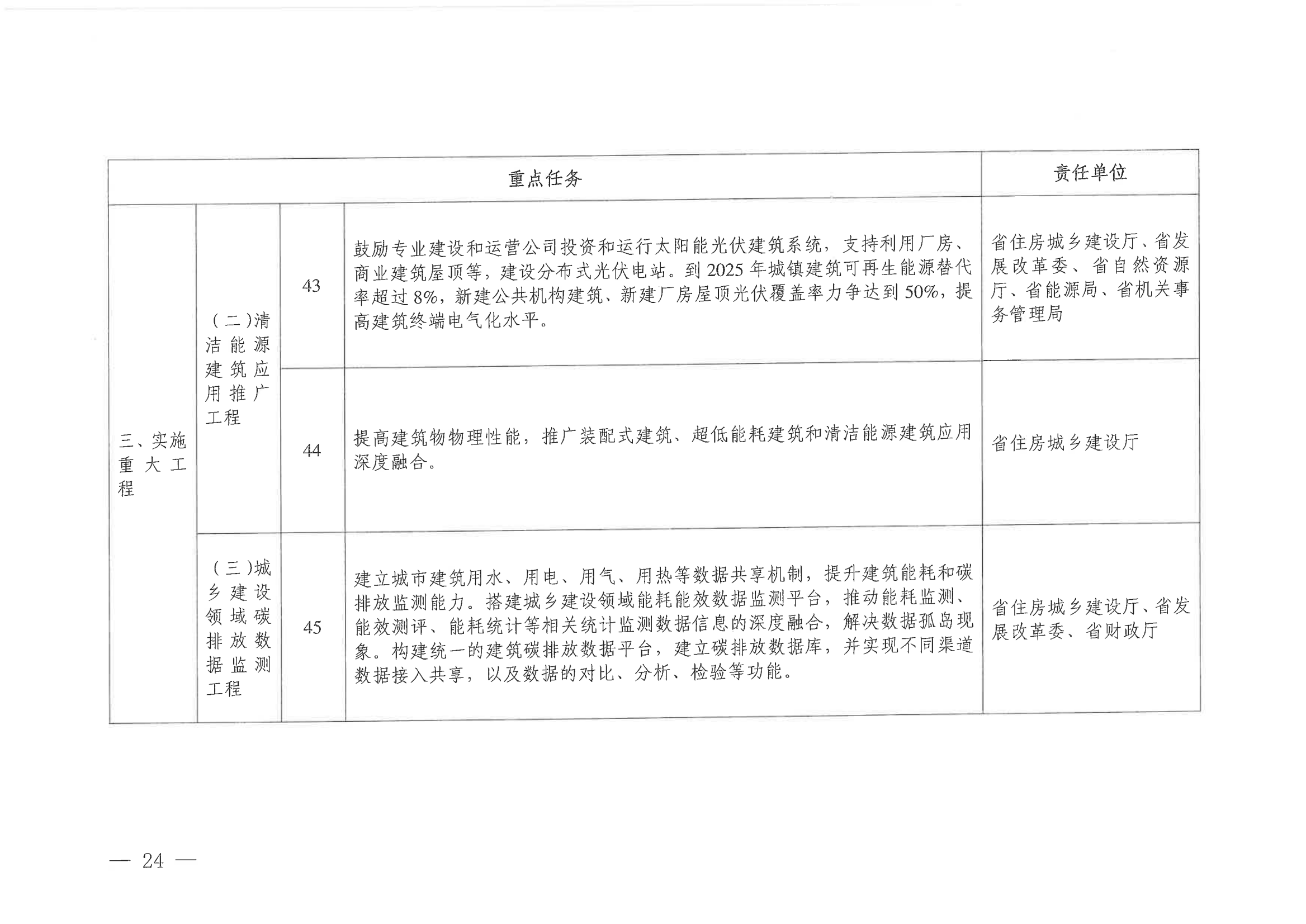 青海省住房和城乡建设厅  青海省发展和改革委员会关于印发《青海省城乡建设领域碳达峰实施方案》的通知_23